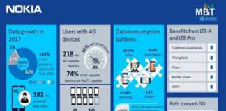 ఒక యూజర్ ఒక నెలకి 10 GB డేటా ఉపయోగిస్తుంది. ఇది Nokia MBiT Index చెబుతుంది-audiencereports.com Nokia audiencereports.com