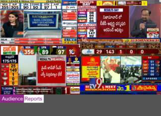 ఎపిలో ఎలక్షన్స్ రిజల్ట్స్ రోజు ఎడ్వర్టైజ్మెంట్ ఖర్చు 1.95 కోట్లు, దేశవ్యాప్తంగా 27 కోట్ల రూపాయలు TELUGU TV NEWS CHANNELS AUDIENCEREPORTS.COM