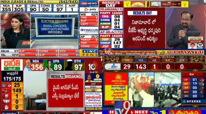 ఎపిలో ఎలక్షన్స్ రిజల్ట్స్ రోజు ఎడ్వర్టైజ్మెంట్ ఖర్చు 1.95 కోట్లు, దేశవ్యాప్తంగా 27 కోట్ల రూపాయలు TELUGU TV NEWS CHANNELS AUDIENCEREPORTS.COM