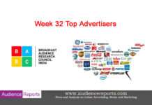 మొదటి స్థానంలో RECKITT BENCKISER అడ్వెర్టైజర్ – Week 32 Reports BARCIndia Week32 Top Advertisers - www.adiencereports.com