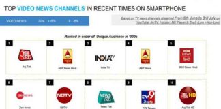 Total TV viewership up by 9% as compared to first half of 2019; Consumption of Social network and gaming higher than Pre-COVID level Impact Of COVID-19 On TV Viewership And Smartphone Behaviour Across India