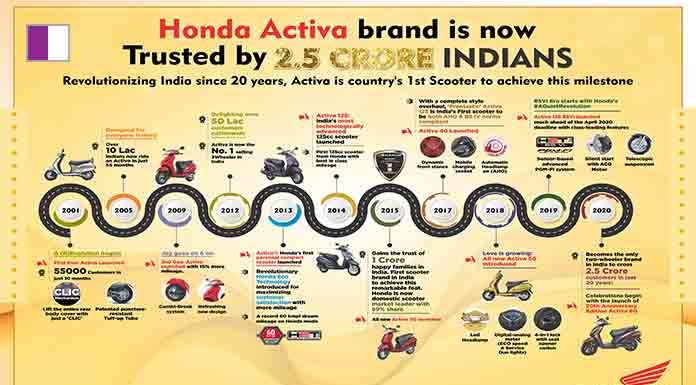 Honda’s Activa brand creates new history in the Indian 2Wheeler Industry! Honda's Activa brand creates new history in the Indian 2Wheeler Industry!