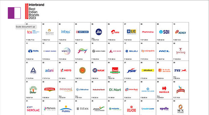 TCS, Reliance Industries, and Infosys Dominate Interbrand’s Prestigious Ranking of the 50 Most Valuable Brands Most Valuable Brands