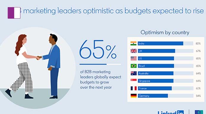 LinkedIn Research: More than 80% of B2B Marketers Anticipate Marketing Budget Growth in 2024 engaging content and improve efficiency