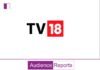 TV18’s News Segment Witnesses 26% Revenue Growth in Q1 FY24; Expenses Rise by Rs 73 Crore tv18s-news-segment-witnesses