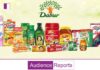 Dabur India Plans to Allocate a Significant Portion of Q2 Gross Margin Expansion to Advertising