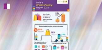 Report: 47% of Indians Plan to Exceed Rs 10,000 in Festive Season Spending Indians Plan to Exceed