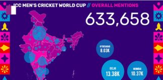 India vs. Pakistan World Cup Match Generates Over 633,000 Mentions on Social Media