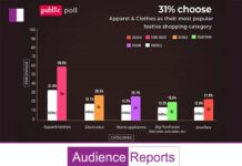 Poll Reveals 52% Prefer Local Markets as Their Top Shopping Destination poll-reveals