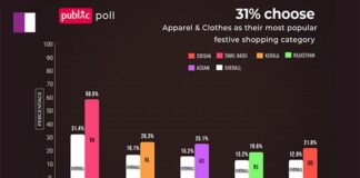 Poll Reveals 52% Prefer Local Markets as Their Top Shopping Destination poll-reveals