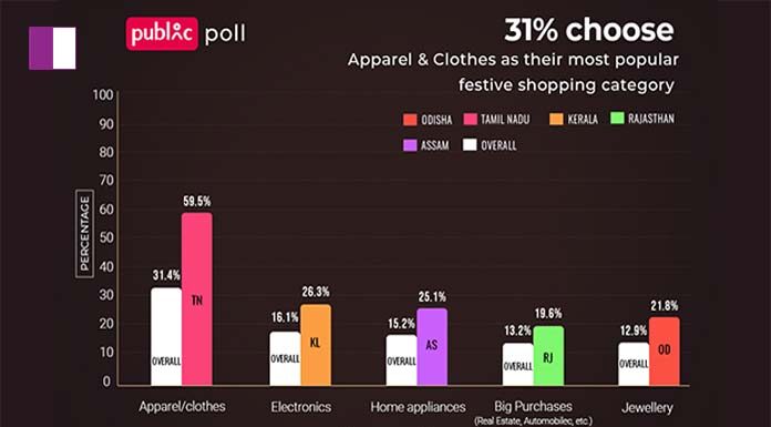 Poll Reveals 52% Prefer Local Markets as Their Top Shopping Destination poll-reveals