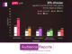 Poll Reveals 52% Prefer Local Markets as Their Top Shopping Destination poll-reveals